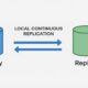 Local Continuous Replication
